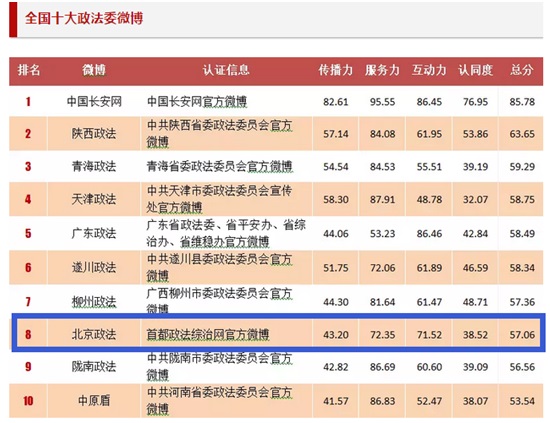 首都政法综治新媒体平台“北京政法”荣获“2017全国十大政法委微博”及“2017年度最具影响力政法委头条号”奖项